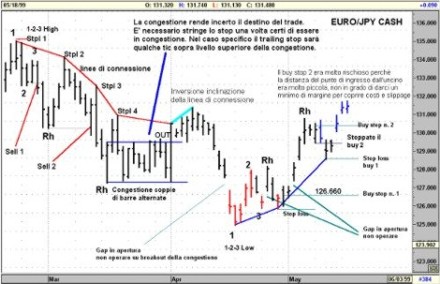 Trading system di successo