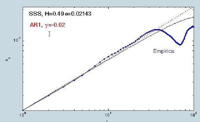 Illustrazione 29: Coefficiente di hurst del titolo StMicroelectronics