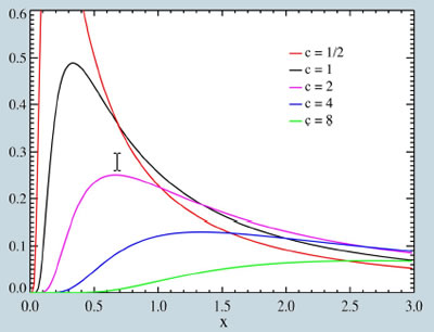 Illustrazione 39:Funzione di densità della probabilità unshifted