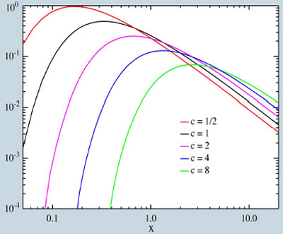 Illustrazione 40: Funzione della densità di probabilità con diversi di c e ( = 0