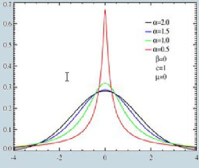 Illustrazione 42: Funzione di densità di probabilità