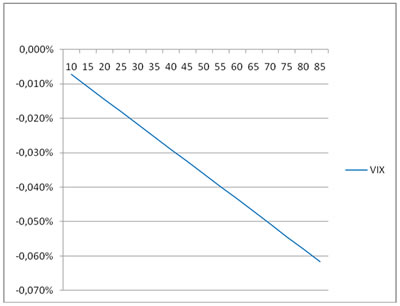 Figura 38: Distribuzione della variazione di VIX