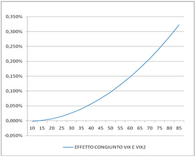 Figura 41: Distribuzione effetto congiunto VIX e VIX2
