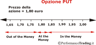 Opzioni Put E Call Grafici