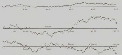 Illustrazione 3: Riproduzione di lanci di monete non truccate