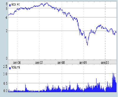 Illustrazione 14: Unicredit yearly