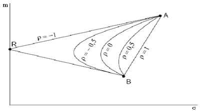 Illustrazione 20: Frontiera efficiente con diversi indici di correlazione lineare