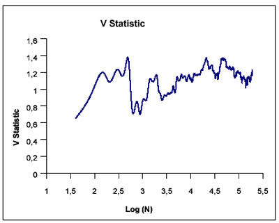 Illustrazione 36: test statistico V e al test R/S per il caso Fiat