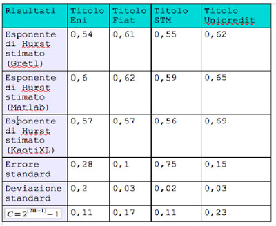 Tabella 1: Risultati dell'analisi Hurst sui 4 titoli di riferimento