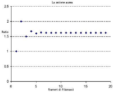 Illustrazione 41: Golden Ratio di Fibonacci