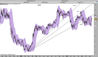 Illustrazione 45: Le fan lines di Fibonacci applicato al titolo Fiat