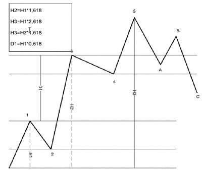 Illustrazione 49: Possibili metodi per la determinazione degli obiettivi di prezzo