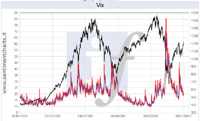 Figura 2: VIX e S&P500
