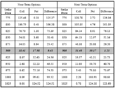 Figura 3: Near term e next term options