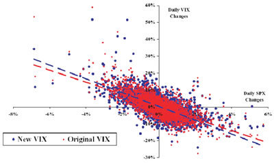 Figura 8: Correlazione tra VIX e S&P500