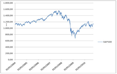 Figura 13: S&P500 da 02/01/2004 a 27/09/2010