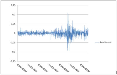 Figura 14: Rendimenti S&P500 da 02/01/2004 a 27/09/2010