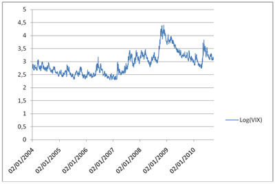 Figura 30: Logaritmo di VIX