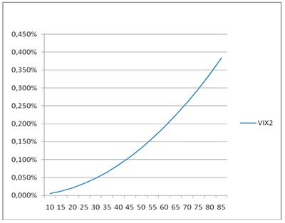 Figura 39: Distribuzione della variazione di VIX2