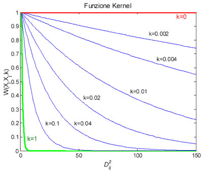 Funzione Kernel