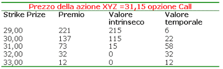 Valore intrinseco deals azione