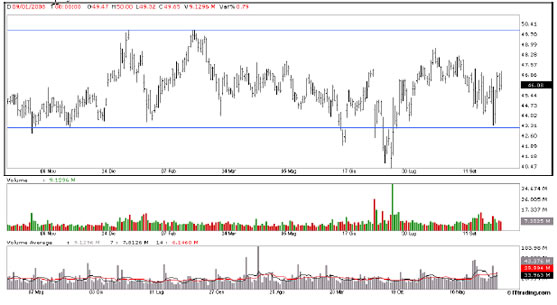 Grafico a 1 anno