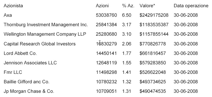 Maggiori investitori istituzionali